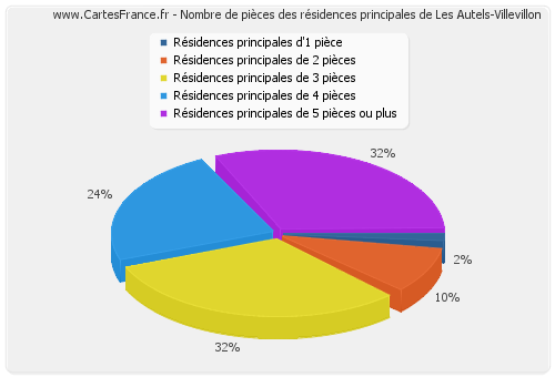 Nombre de pièces des résidences principales de Les Autels-Villevillon